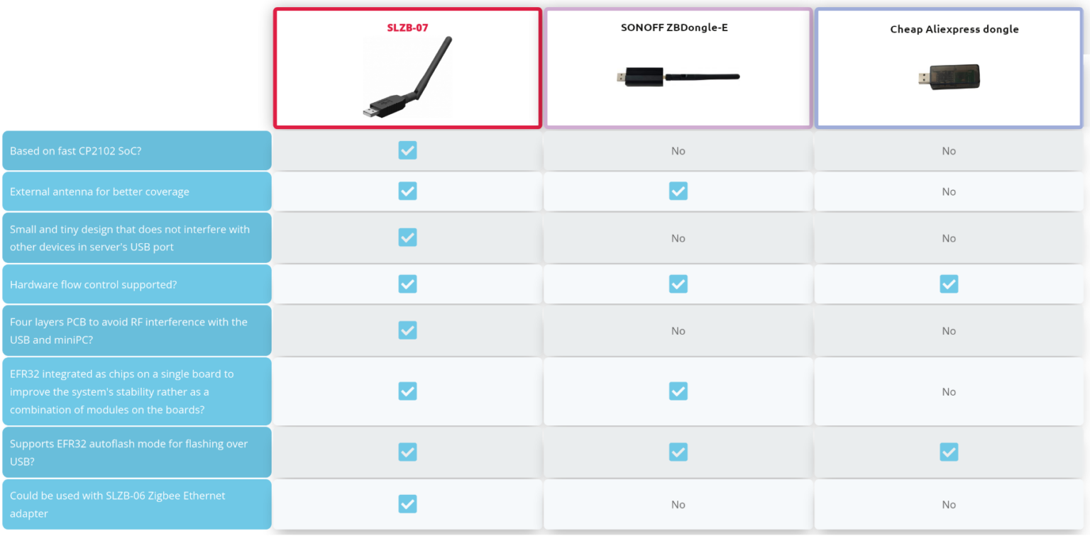 SMLIGHT SLZB 07 อะแดปเตอร USB Zigbee 3 0 ขนาดเลกและราคาไมแพง CNX