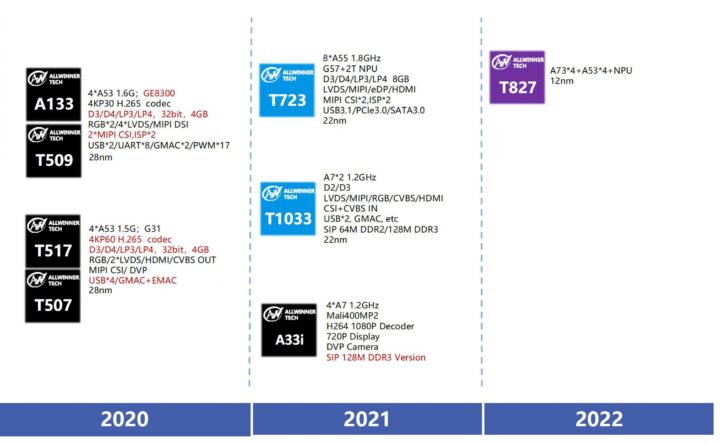 Allwinner-2021-2022-roadmap