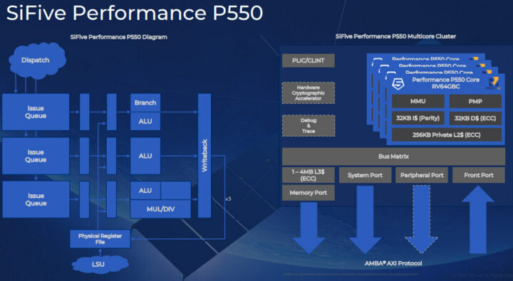 SiFive-Performance-P550-fastest-RISC-V-processor