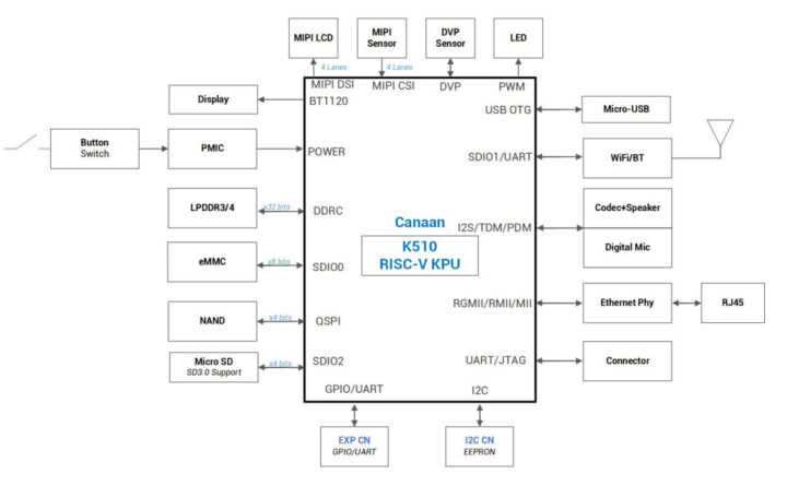 K510-RISC-V-AI-processor