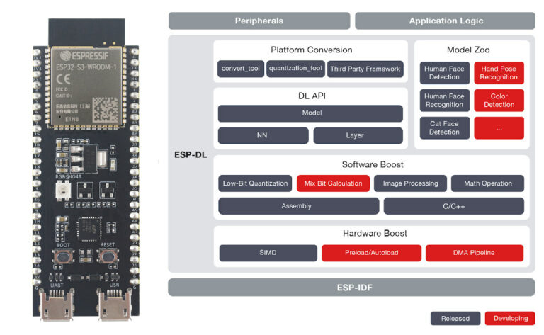 ESP32-S3 สามารถใช้คำสั่ง AI ด้วยไลบรารี ESP-DL - CNX Software