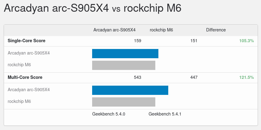Amlogic-S905X4-กับ-Rockchip-RK3566