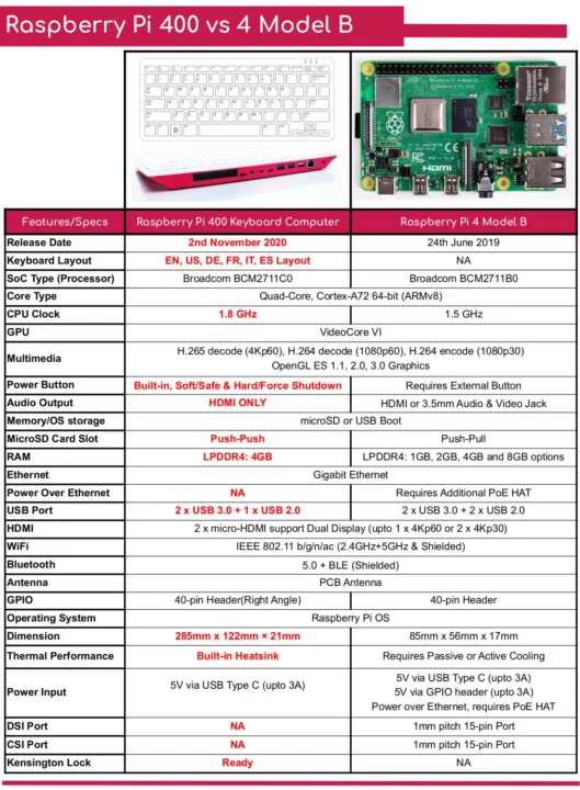 Raspberry-Pi-400-กับ-Raspberry-Pi-4-Model-B