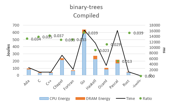 binary-trees-compiled