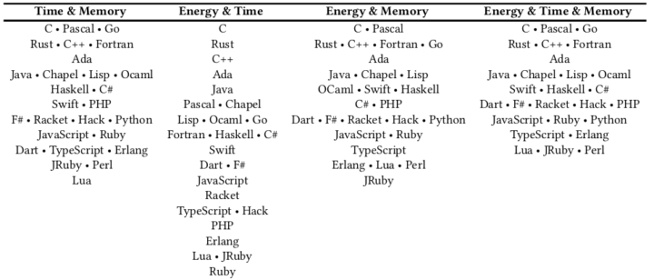 time-memory-energy-programming-language