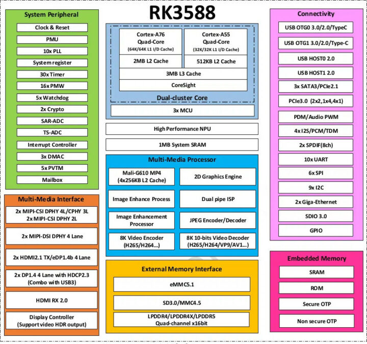 RK3588-Block-Diagram