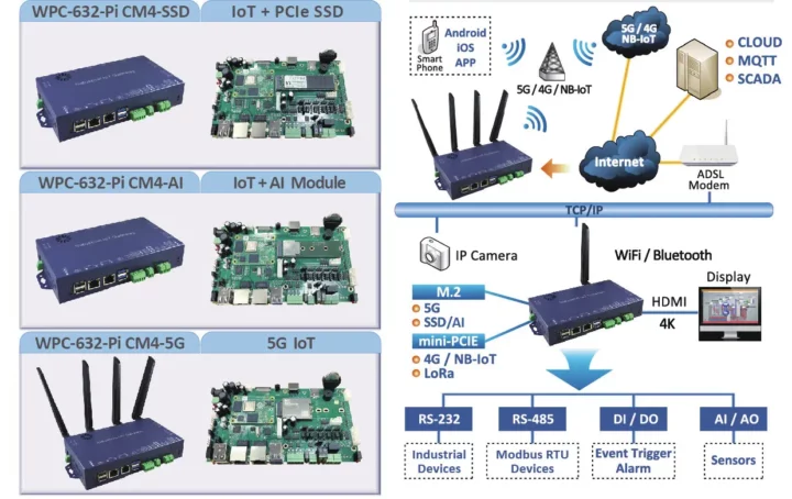 WPC-632-Pi-CM4-5G-Raspberry-Pi-Gateway