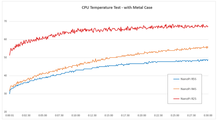 NanoPi-R5S-CPU-Temperature-metal-case