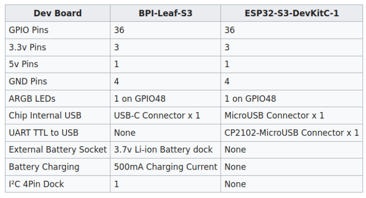 BPI-Leaf-S3-กับ-ESP32-S3-DevKitC-1