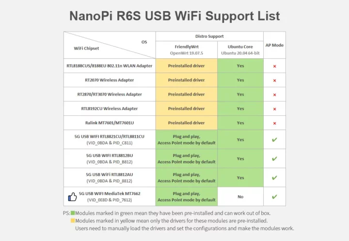 NanoPi R6S USB WiFi compatiblity matrix