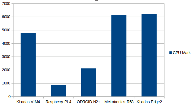 Raspberry Pi 4 vs Khadas VIM4 ODROID N2 R58 Khadas Edge2 CPU Mark