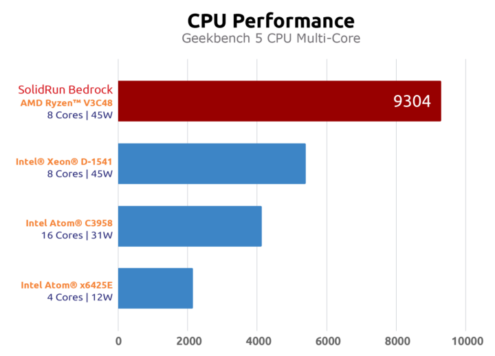 AMD Ryzen 3000 Geekbench 5