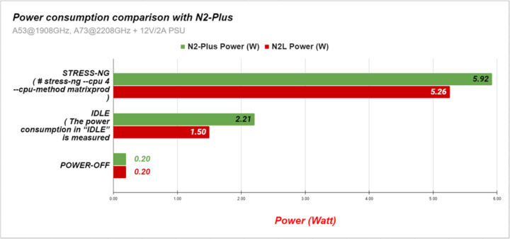 ODROID N2L Power Consumption