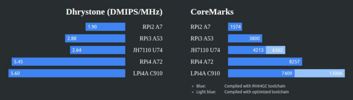 Dhrystone CoreMarks TH1520 RISC V vs Raspberry Pi 1