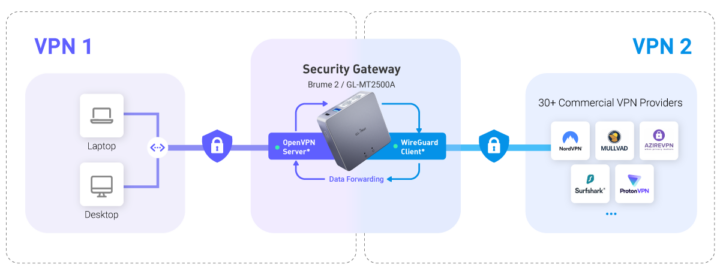 VPN Cascading with Brume 2