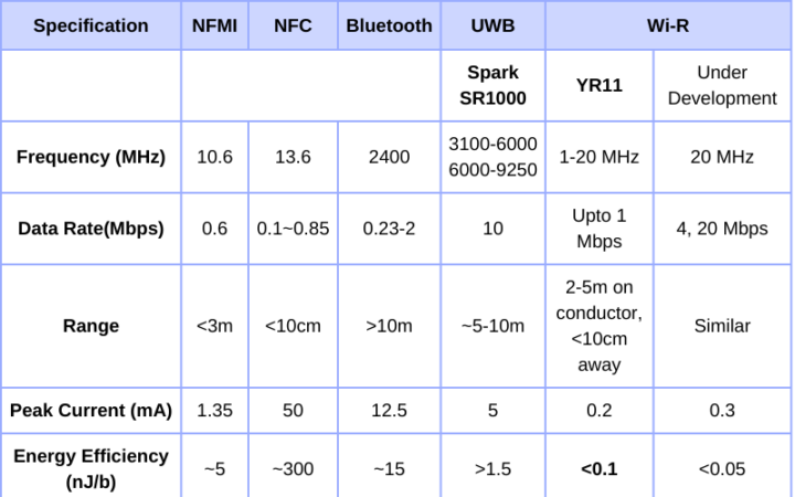 Wi R YR11 YR 21 vs NFC NFMI Bluetooth UWB