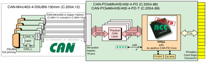 CAN PCIeMiniHS 402 block diagram