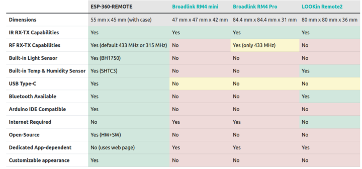 ESP 360 Remote vs Broadlink RM4 Mini Pro vs LOOKin Remote2