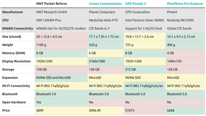 MNT Pocket Reform vs Cosmo Communicator vs GPD Pocket 3 vs PinePhone Pro 1