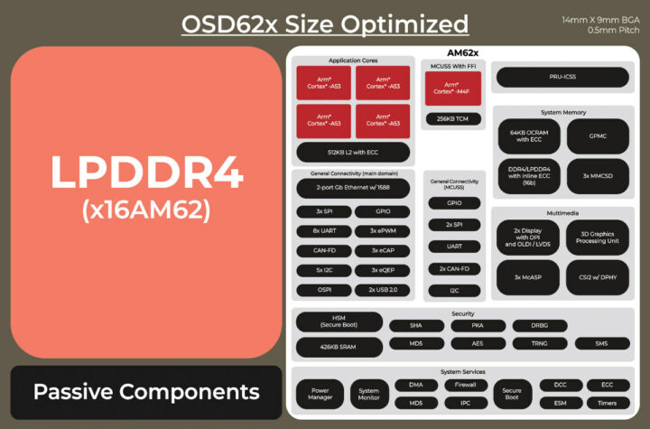 OSD62x Size Optimized SiP