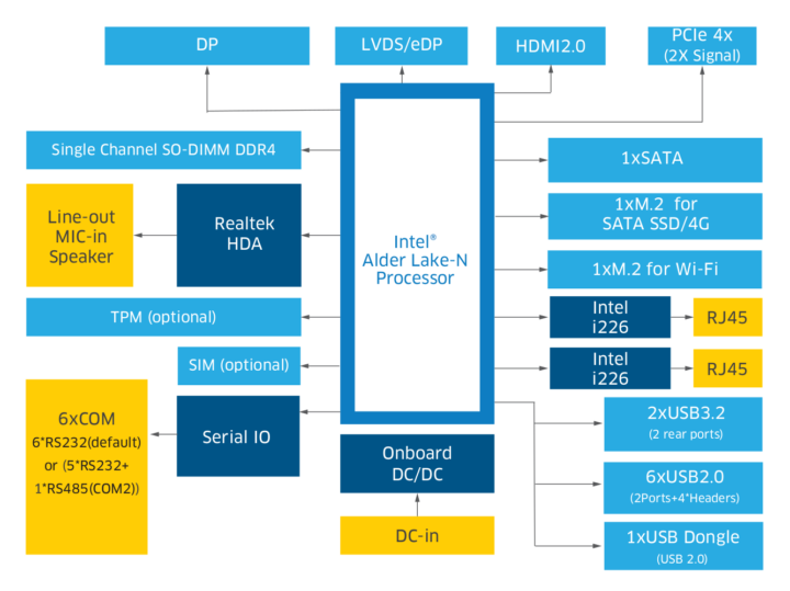 Intel Alder Lake N motherboard block diagram