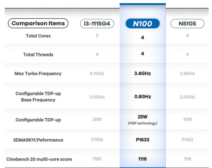 Intel Core i3 1115G4 vs Processor N100 vs Celeron 5105