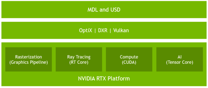 NVIDIA RTX Platform
