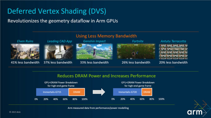 Arm Deferred Vertex Shading DVS