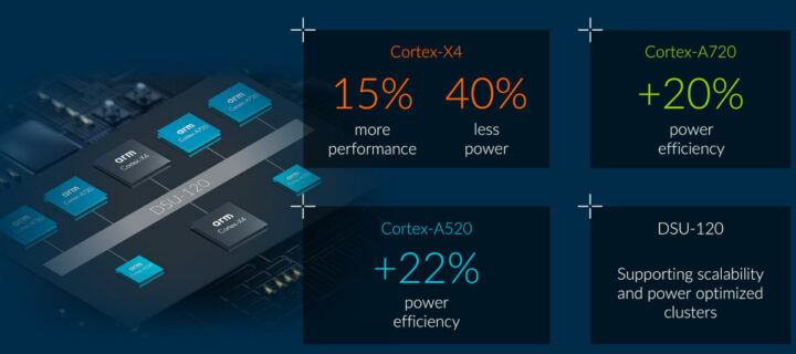 Cortex X4 Cortex A720 A510 power efficiency