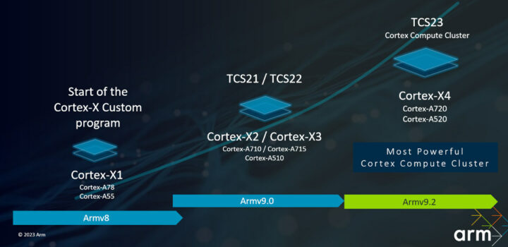 TCS23 Arm Cortex X4 A720 A520