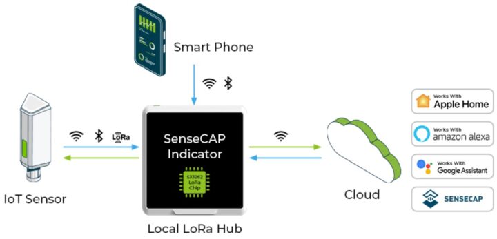 SenseCAP Indicator D1Proz networking