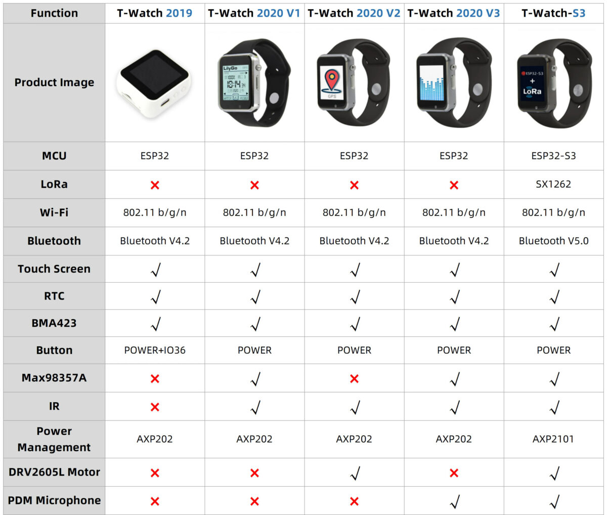 T-Watch S3 สมาร์ทวอทช์ ที่ใช้ ESP32-S3 รองรับการเชื่อมต่อ WiFi ...