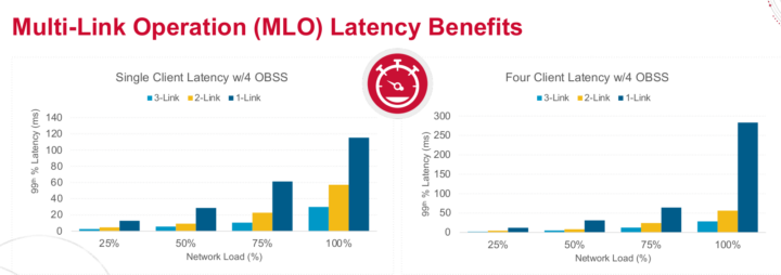 Multi Link Operation MLO Latency Benefits