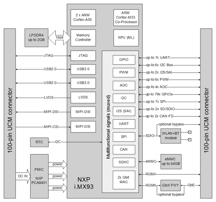 UCM iMX93 block diagram