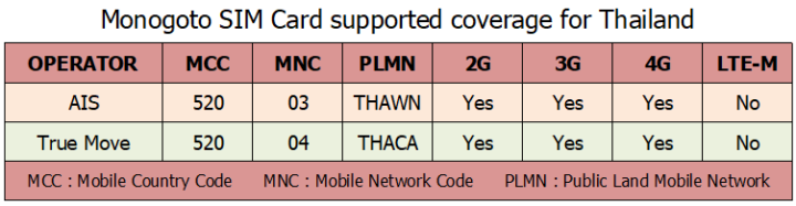 Monogoto SIM Card support coverage thailand