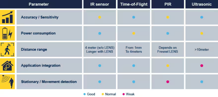 IR sensor vs ToF vs PIR Ultrasonic