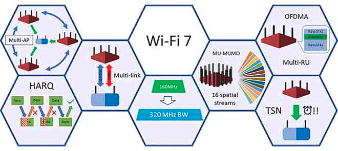 Key features of WiFi 7 802.11be