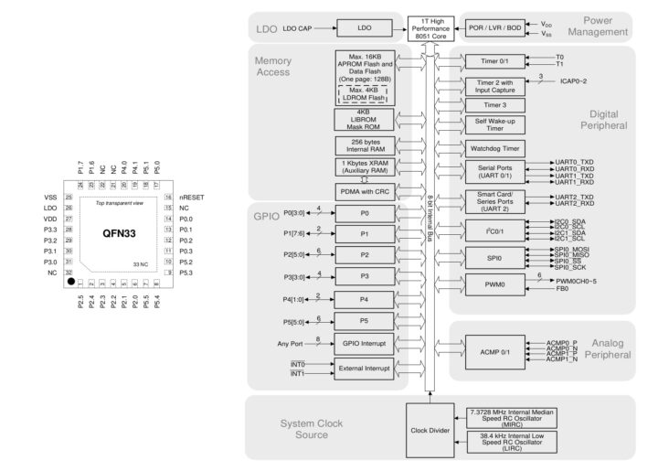MUG51 8 bit 8051 MCU pacakge system diagram