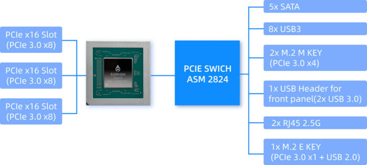 SOPHON SG2042 microATX motherboard block diagram