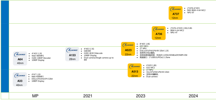 Allwinner Roadmap 2023 2024 tablet processors