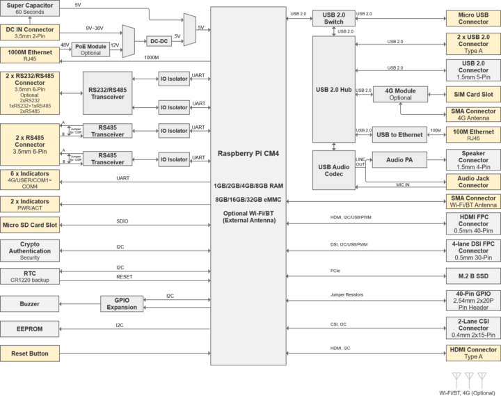ED IPC2100 Raspberry Pi CM4 industrial computer block diagram