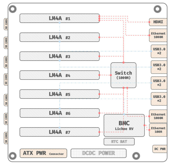 RISC V mini ITX cluster board block diagram