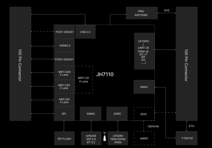 StarFive JH7110 Raspberry Pi CM4 system on module