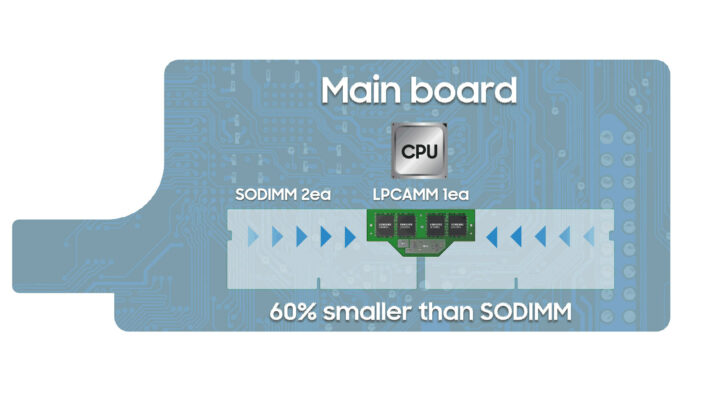 LPCAMM module vs SO DIMM module
