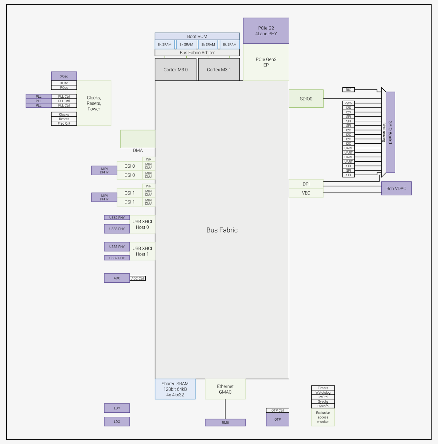 Rpi Assembly Rpd Raspberry Pi RP1 พร้อมเอกสาร datasheet และบล็อกไดอะแกรม - CNX Software