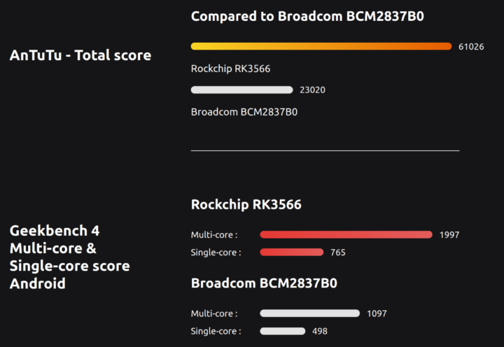Rockchip RK3566 vs Broadcom BCM2837B0