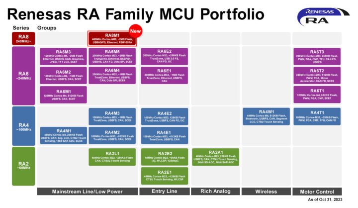 Renesas RA Family Portfolio 2023