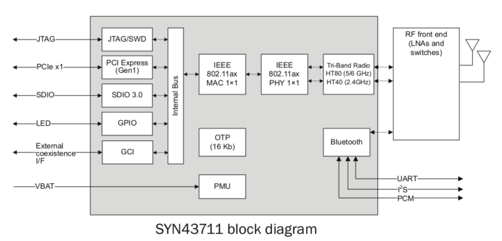 SYN43711 block diagram