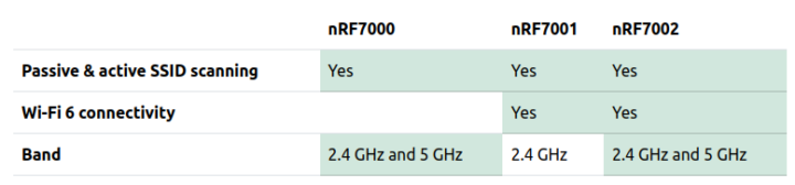 nRF7000 vs nRF7001 vs nRF7002