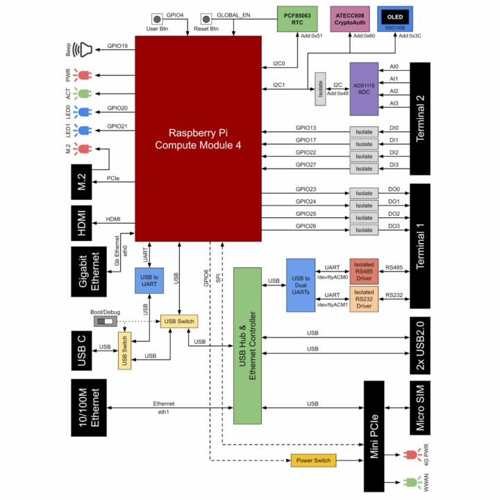 Raspberry Pi CM4 Industry 4.0 controller block diagram